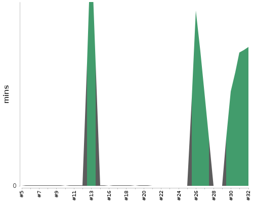 [Build time graph]