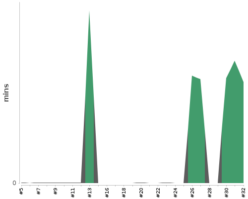 [Build time graph]