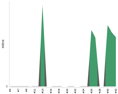 [Build time graph]