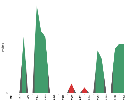 [Build time graph]