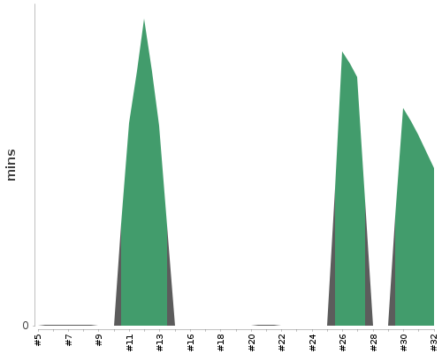 [Build time graph]