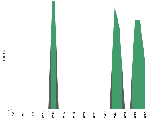 [Build time graph]