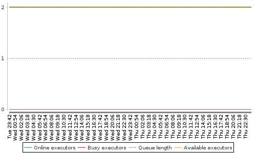 [Load statistics graph]