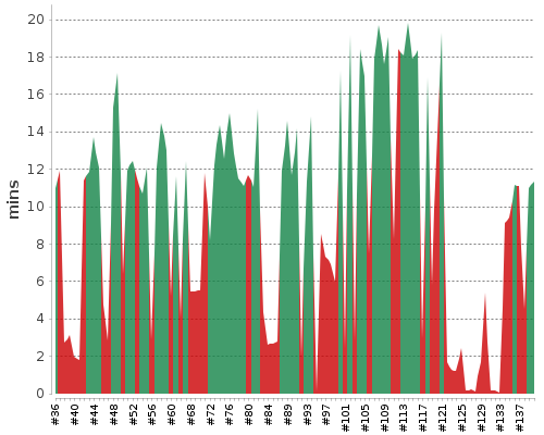 [Build time graph]