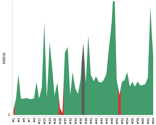 [Build time graph]