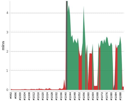 [Build time graph]