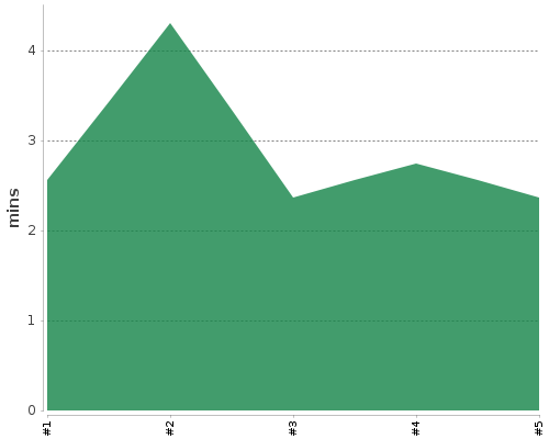 [Build time graph]