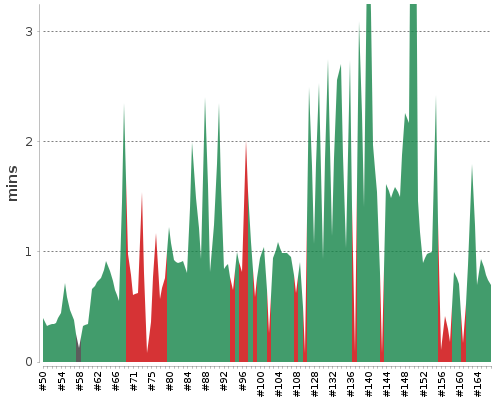 [Build time graph]