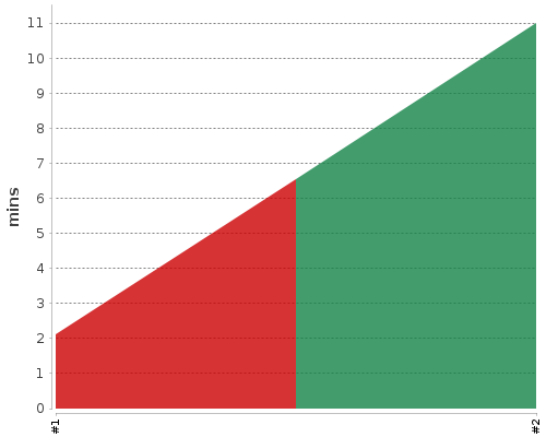 [Build time graph]