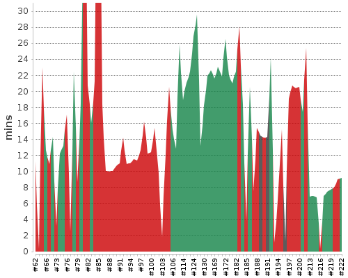 [Build time graph]