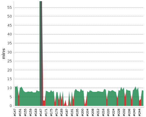 [Build time graph]