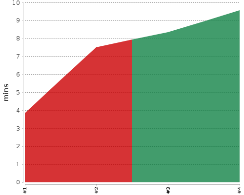 [Build time graph]