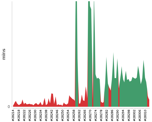 [Build time graph]