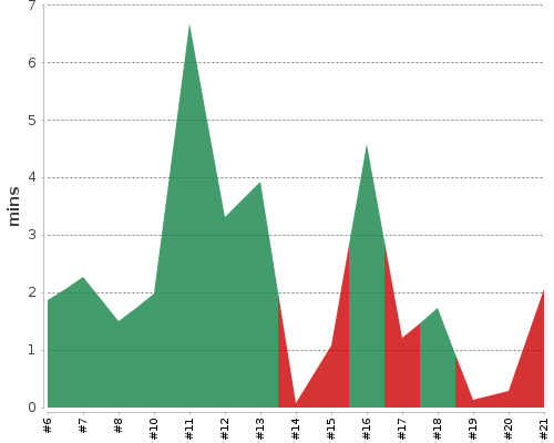 [Build time graph]