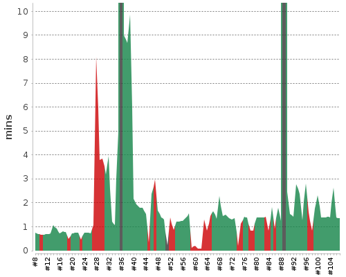 [Build time graph]