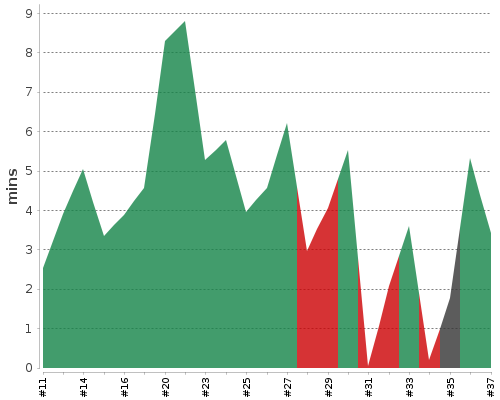 [Build time graph]