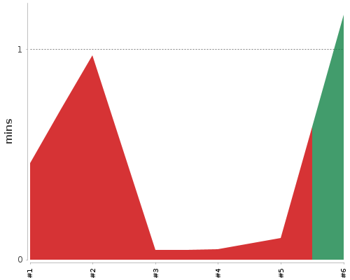 [Build time graph]