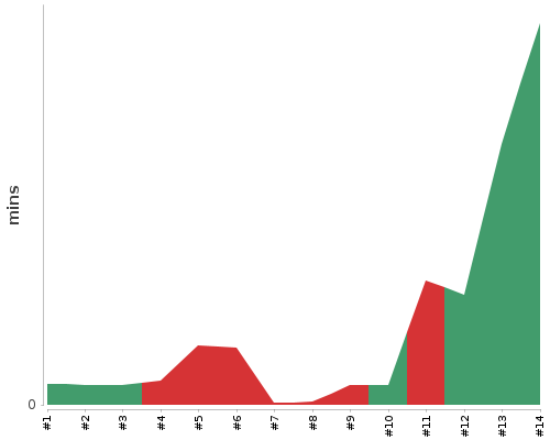 [Build time graph]