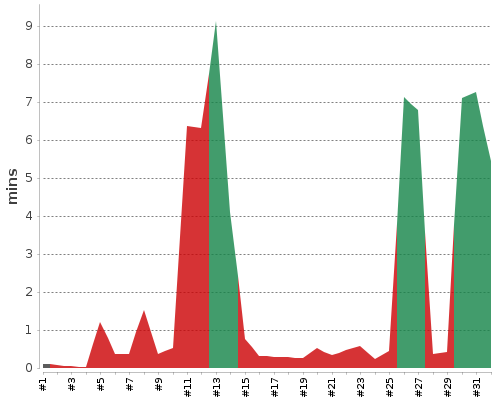 [Build time graph]