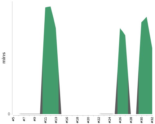 [Build time graph]