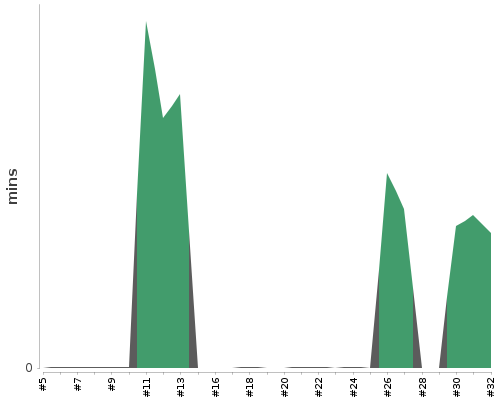 [Build time graph]