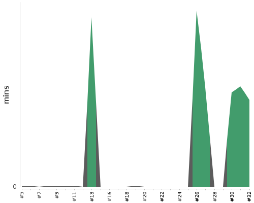 [Build time graph]