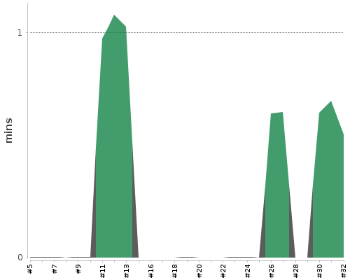 [Build time graph]