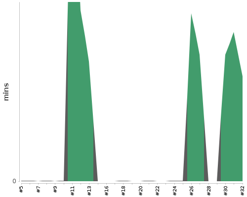 [Build time graph]