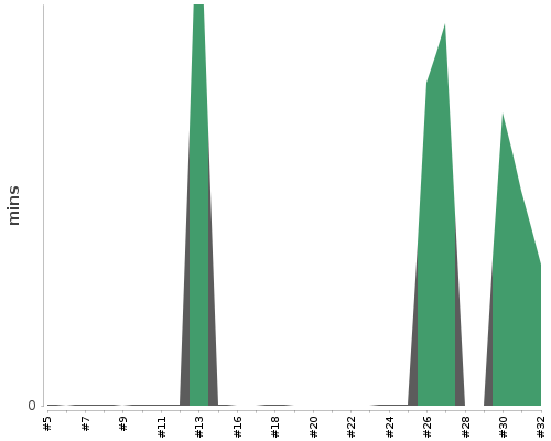 [Build time graph]