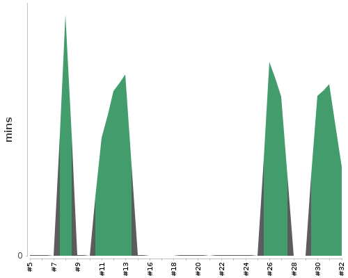 [Build time graph]