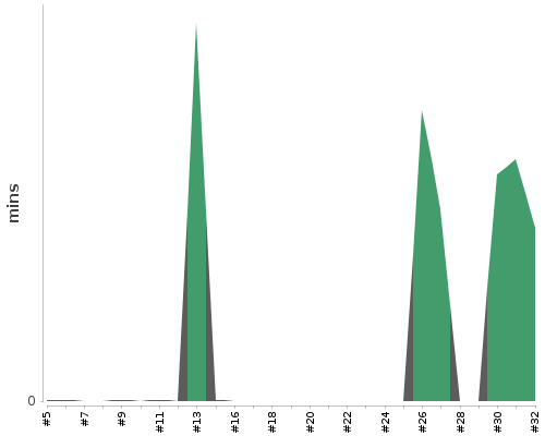 [Build time graph]