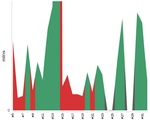 [Build time graph]