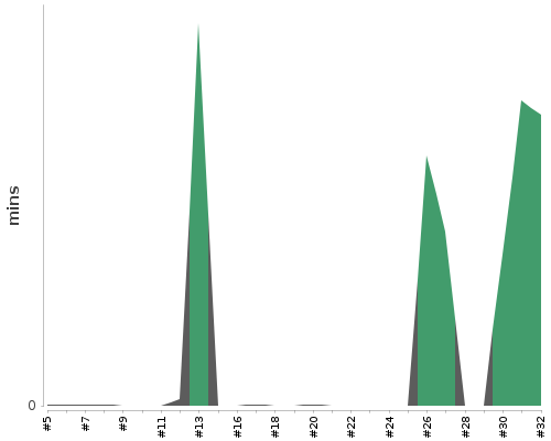 [Build time graph]