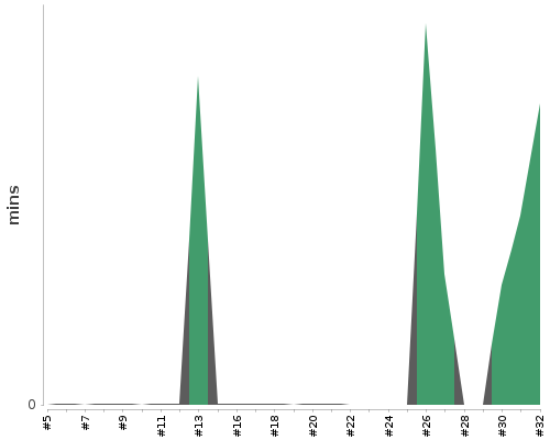 [Build time graph]