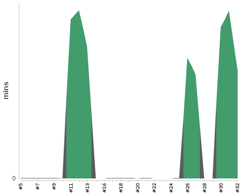 [Build time graph]