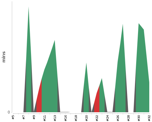 [Build time graph]