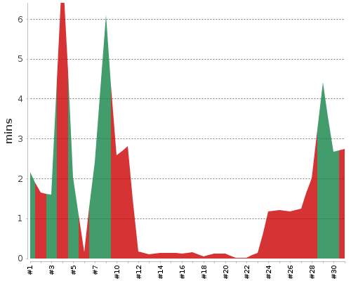 [Build time graph]